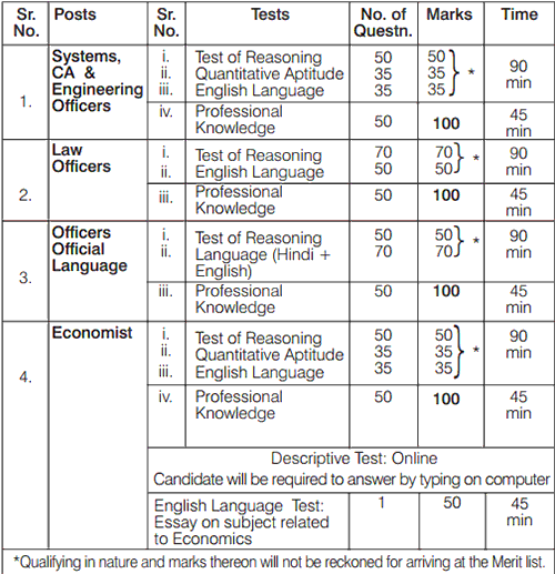 https://bankexamportal.com/sites/default/files/SBI-Specialist-Cadre-Officers-2015-Exam-Detail.gif