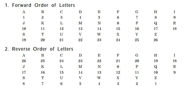 Decode Alphabet To Numbers Help Your Preschoolers Learn Their Letters 